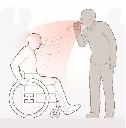 Rolstoelgebruikers zitten lager en zijn meer kwetsbaar voor besmette speekseldruppels en stofdeeltjes.