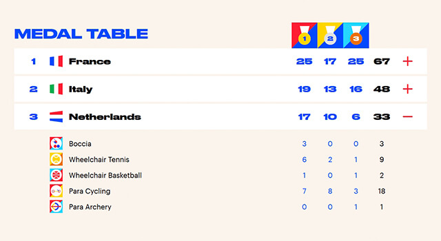 Naar European Para Championships
