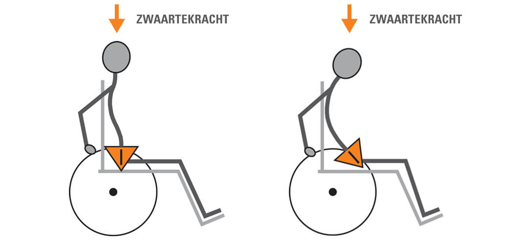 Zwaartepunt van de rolstoelgebruiker in zijn rolstoel.